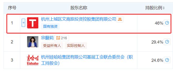持股46%,娃哈哈大股东萌生退意,杜建英有意接盘?