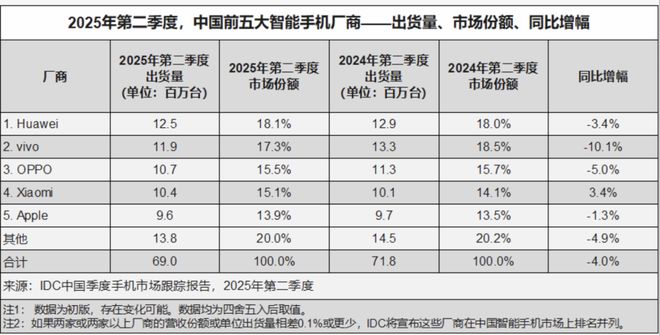中国智能手机市场再洗牌：华为出货量登顶，前五名中vivo下滑最猛……