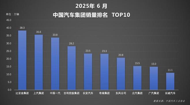 实力霸榜！比亚迪上半年狂卖214万辆，国内海外双线飘红！