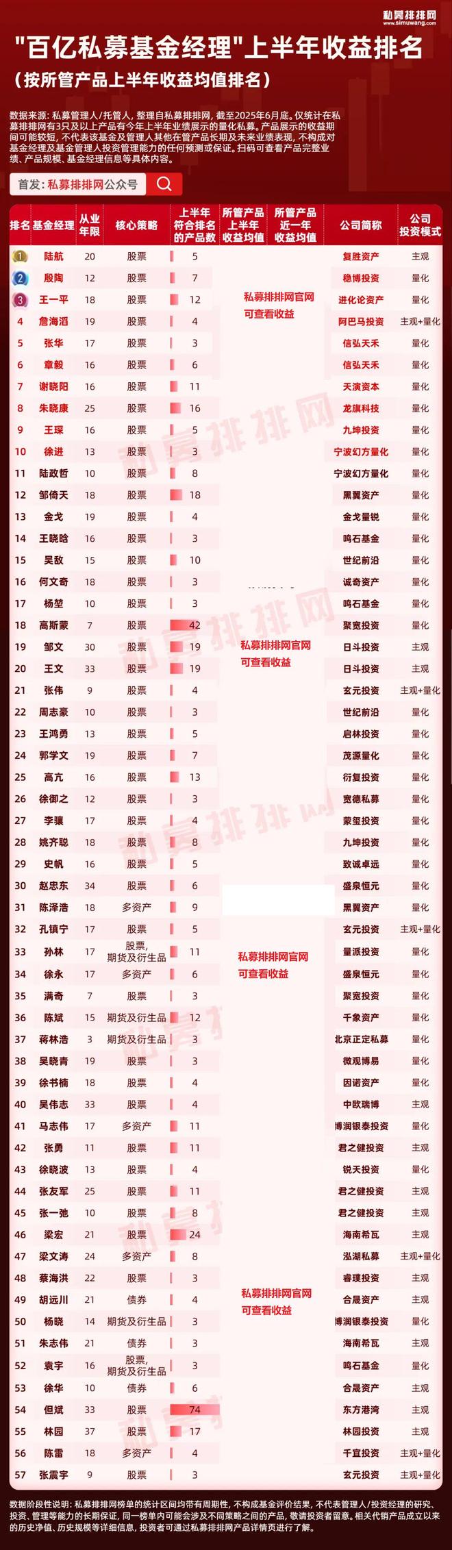 百亿私募大佬排名大洗牌,陆航逆袭夺冠!10强基金经理出炉! 百亿私募大佬排名大洗牌,陆航逆袭夺冠!10强基金经理出炉!