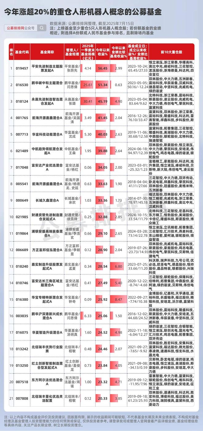 黄仁勋强烈看好!重仓机器人基金年内最高涨56% 黄仁勋强烈看好!重仓机器人基金年内最高涨56%