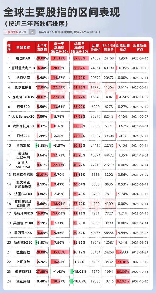 海外股市又在新高,这些权益类QDII基金赢麻了! 海外股市又在新高,这些权益类QDII基金赢麻了!