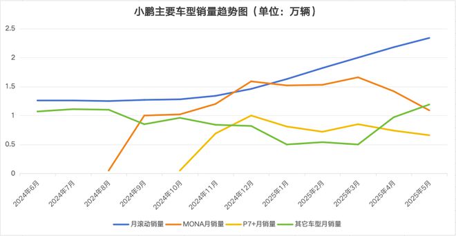 重磅产品G7终上市，小鹏迎来关键之战｜车圈脉动 Vol.2