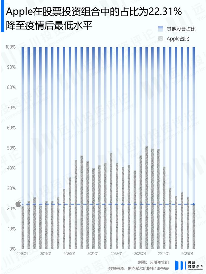 巴菲特宣布放手后,伯克希尔的股票投资长啥样? 巴菲特宣布放手后,伯克希尔的股票投资长啥样?
