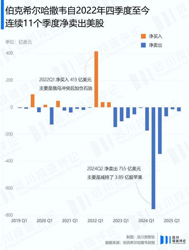巴菲特宣布放手后,伯克希尔的股票投资长啥样? 巴菲特宣布放手后,伯克希尔的股票投资长啥样?