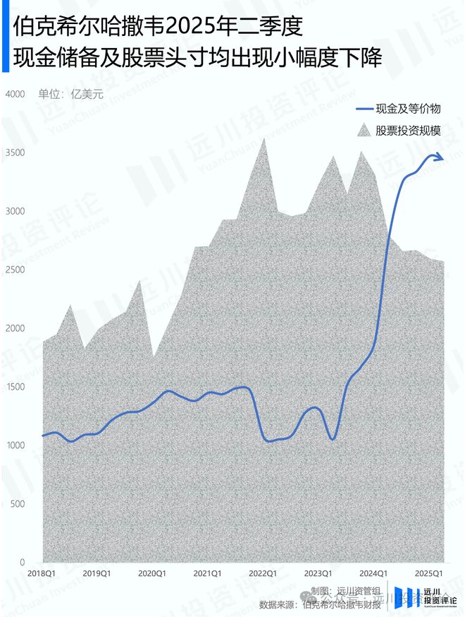 巴菲特宣布放手后,伯克希尔的股票投资长啥样? 巴菲特宣布放手后,伯克希尔的股票投资长啥样?