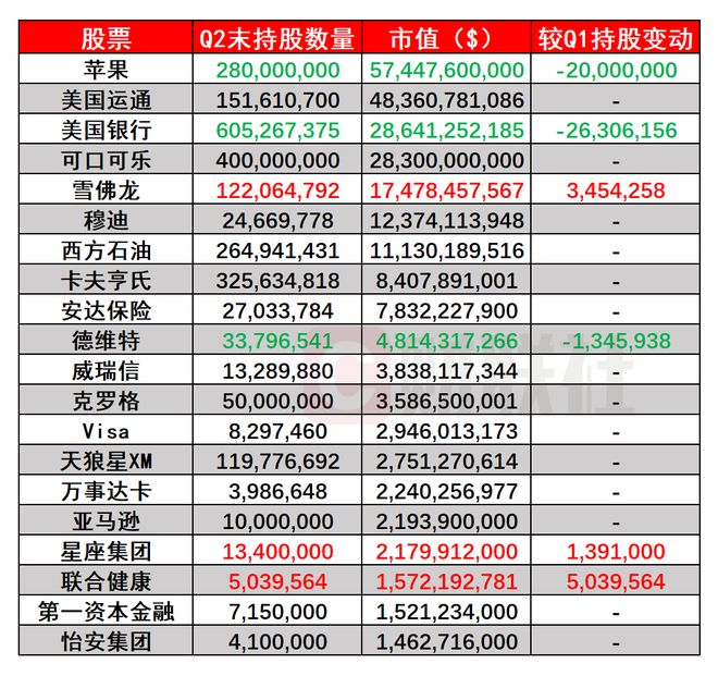 恒大退市之际,巴菲特在疯狂买入地产股 恒大退市之际,巴菲特在疯狂买入地产股