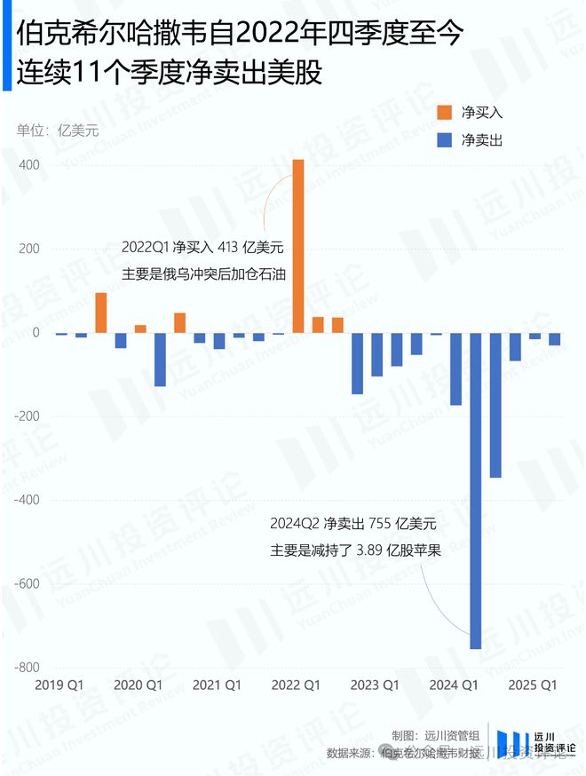 巴菲特宣布放手后,伯克希尔的股票投资长啥样? 巴菲特宣布放手后,伯克希尔的股票投资长啥样?