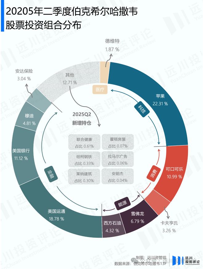 巴菲特宣布放手后,伯克希尔的股票投资长啥样? 巴菲特宣布放手后,伯克希尔的股票投资长啥样?