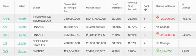 恒大退市之际,巴菲特在疯狂买入地产股 恒大退市之际,巴菲特在疯狂买入地产股