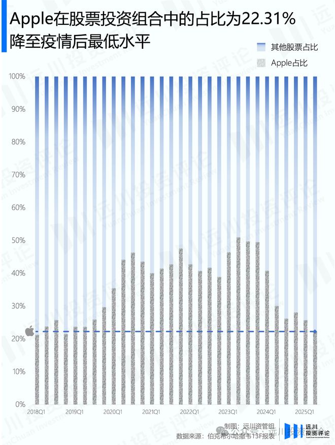 巴菲特宣布放手后,伯克希尔的股票投资长啥样? 巴菲特宣布放手后,伯克希尔的股票投资长啥样?