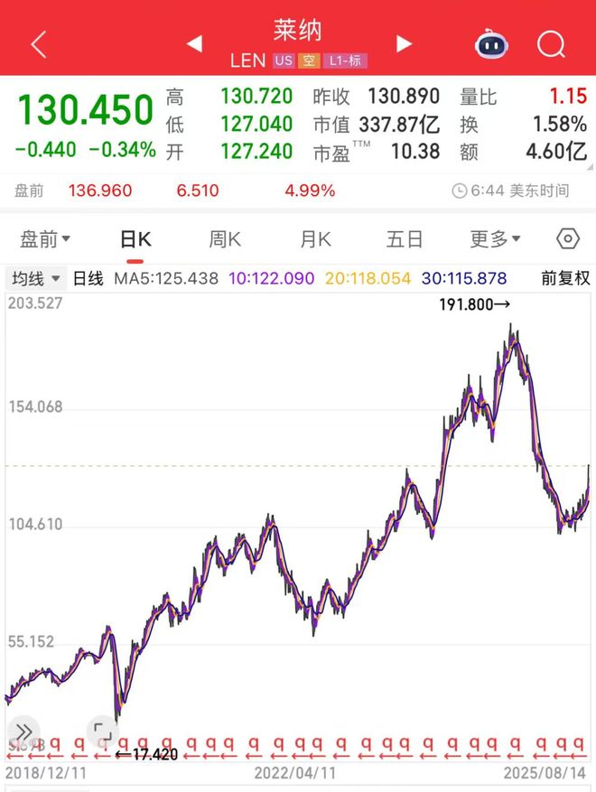 恒大退市之际,巴菲特在疯狂买入地产股 恒大退市之际,巴菲特在疯狂买入地产股