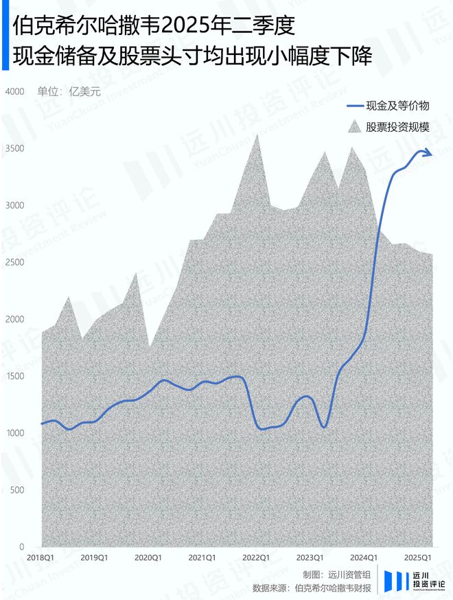 巴菲特宣布放手后,伯克希尔的股票投资长啥样? 巴菲特宣布放手后,伯克希尔的股票投资长啥样?