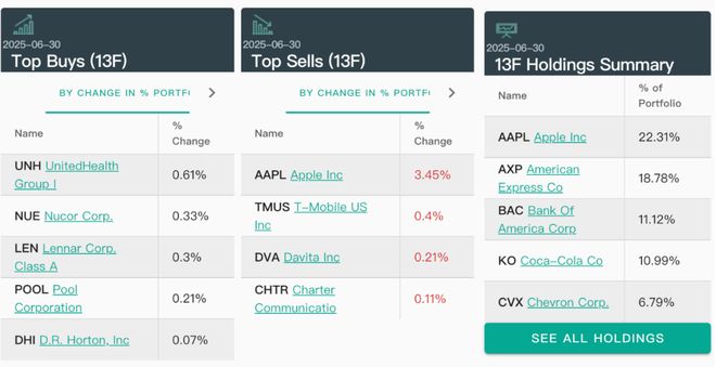 恒大退市之际,巴菲特在疯狂买入地产股 恒大退市之际,巴菲特在疯狂买入地产股