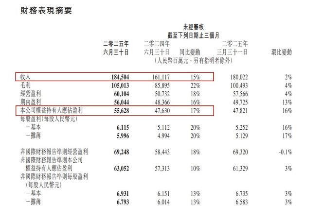 AI「带飞」腾讯业绩