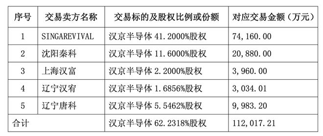 溢价超640%！正帆科技拿下汉京半导体控股权