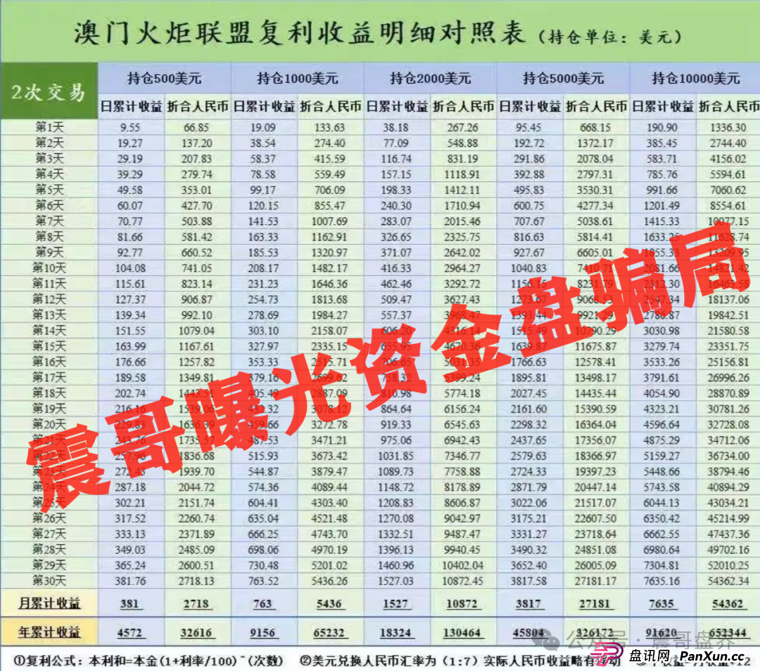 澳门辉煌火炬资金盘暴雷倒计时,操盘手在柬埔寨遥控指挥,11万韭菜被圈走上亿资金 澳门辉煌火炬资金盘暴雷倒计时,操盘手在柬埔寨遥控指挥,11万韭菜被圈走上亿资金