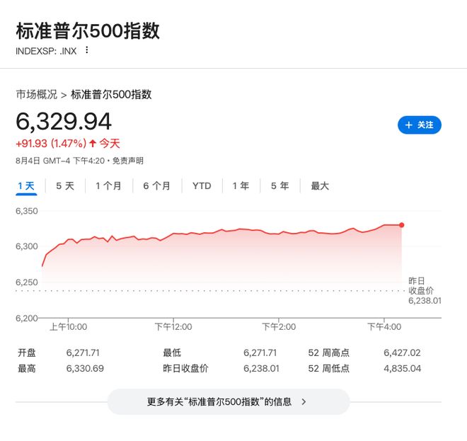 高估值遇上疲软经济,华尔街齐声示警:标普500或将下跌10%至15% 高估值遇上疲软经济,华尔街齐声示警:标普500或将下跌10%至15%