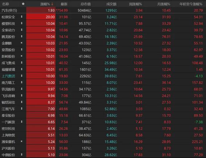 午后再创新高!A股还能上车吗? 午后再创新高!A股还能上车吗?