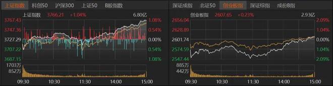 午后再创新高!A股还能上车吗? 午后再创新高!A股还能上车吗?