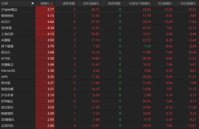 午后再创新高!A股还能上车吗? 午后再创新高!A股还能上车吗?