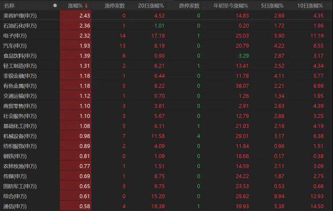 午后再创新高!A股还能上车吗? 午后再创新高!A股还能上车吗?
