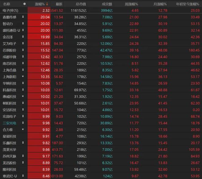 午后再创新高!A股还能上车吗? 午后再创新高!A股还能上车吗?