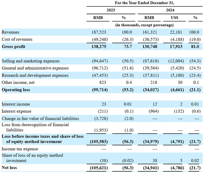 马斯克信徒、前百度员工，折腾14年终于整出一个IPO！