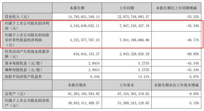 白酒企业，开始亏钱了
