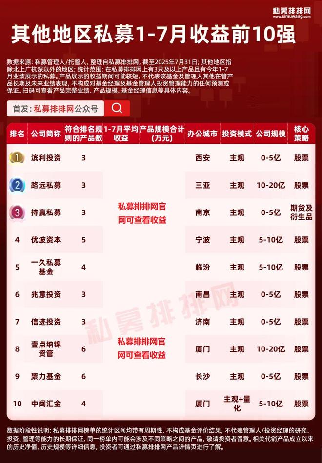 北上广深杭私募业绩10强出炉！北京仅1家百亿私募上榜!