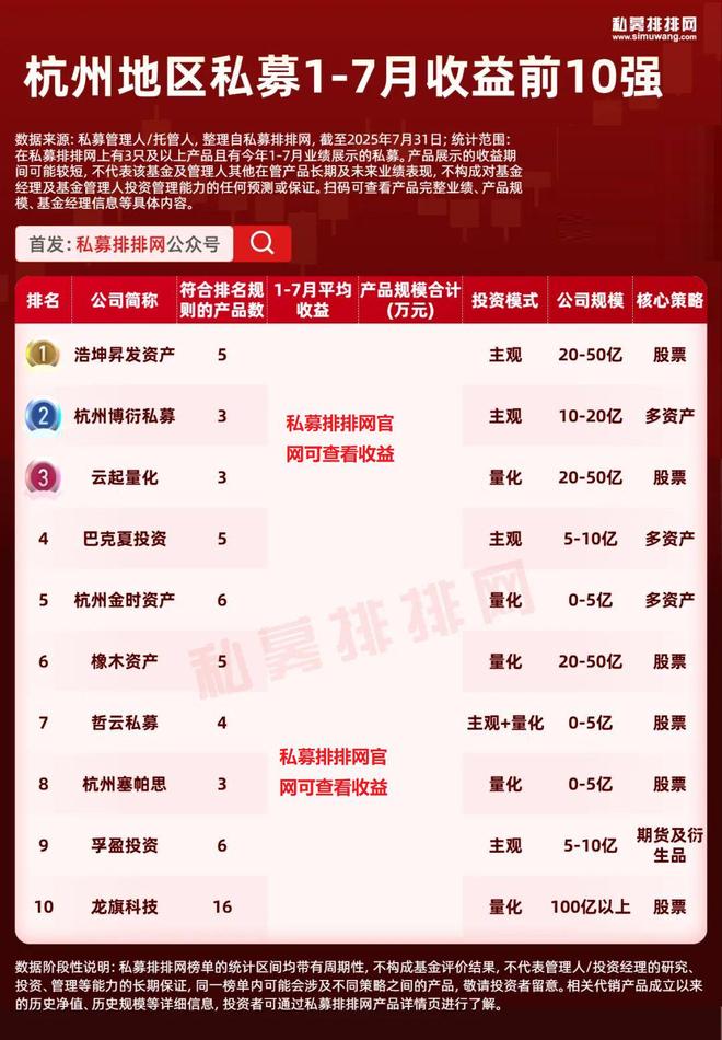 北上广深杭私募业绩10强出炉！北京仅1家百亿私募上榜!