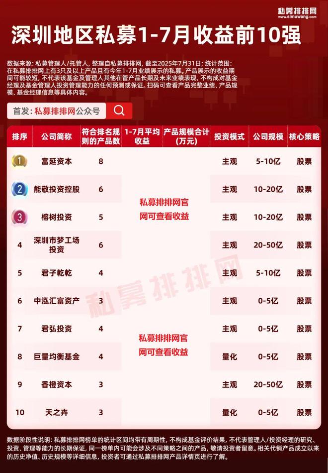 北上广深杭私募业绩10强出炉！北京仅1家百亿私募上榜!