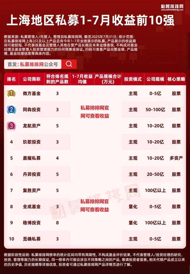 北上广深杭私募业绩10强出炉！北京仅1家百亿私募上榜!