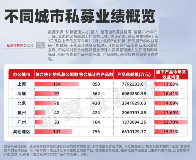 北上广深杭私募业绩10强出炉！北京仅1家百亿私募上榜!