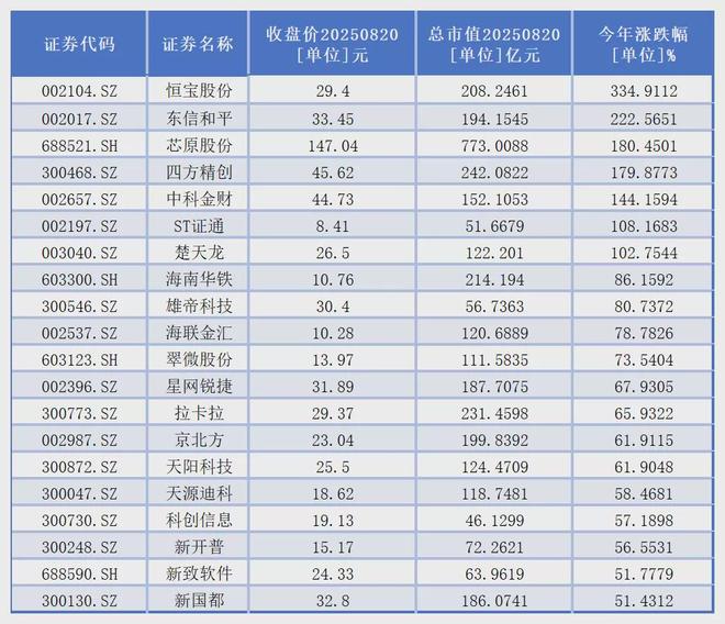 数字货币概念大爆发，“第一妖股”恒宝股份年内已涨超300%