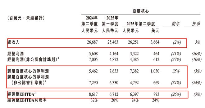 百度Q2“冰火两重天”:广告收入大幅“缩水”、AI新业务“救场” 百度Q2“冰火两重天”:广告收入大幅“缩水”、AI新业务“救场”
