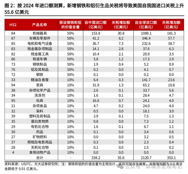 高瑞东:美国扩大钢铝关税范围有何影响? 高瑞东:美国扩大钢铝关税范围有何影响?