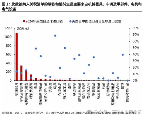 高瑞东:美国扩大钢铝关税范围有何影响? 高瑞东:美国扩大钢铝关税范围有何影响?