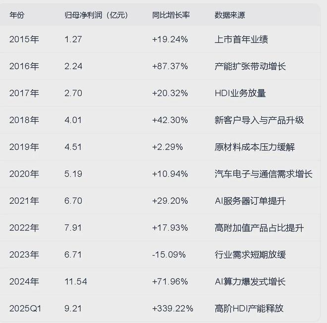 比工业富联还猛的巨头，横空出世了