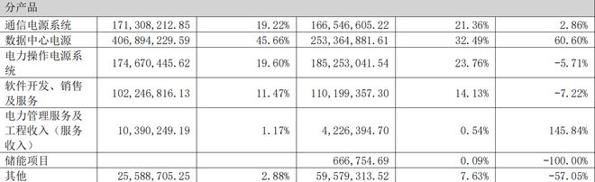 中恒电气:上半年实现营收8.91亿元,数据中心电源业务大增60.6% 中恒电气:上半年实现营收8.91亿元,数据中心电源业务大增60.6%