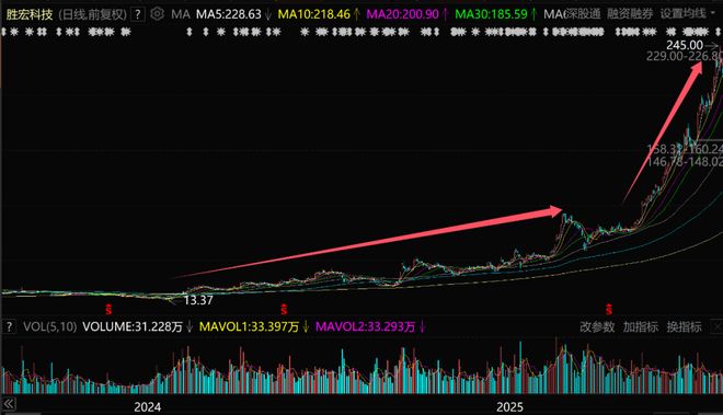 比工业富联还猛的巨头，横空出世了