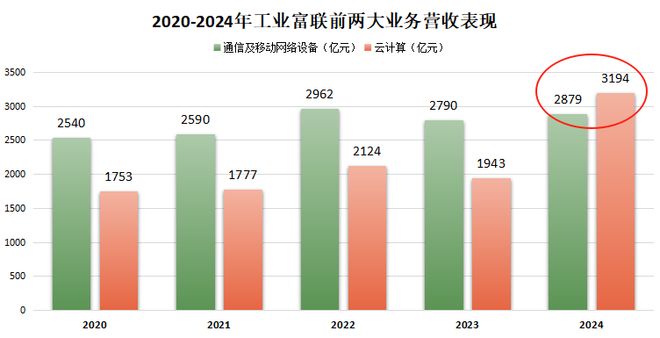 订单狂飙500%,工业富联,脱胎换骨! 订单狂飙500%,工业富联,脱胎换骨!
