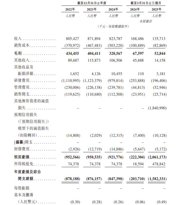 斑马智行拟被阿里分拆独立上市,上汽是重要股东,一季度亏损及开支约16亿元 斑马智行拟被阿里分拆独立上市,上汽是重要股东,一季度亏损及开支约16亿元
