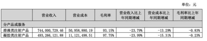 颓势未转，爱美客H1营收净利双降，16亿索赔仲裁悬顶