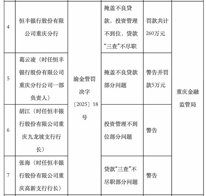 恒丰银行重庆分行被罚260万元,3名责任人被警告 恒丰银行重庆分行被罚260万元,3名责任人被警告