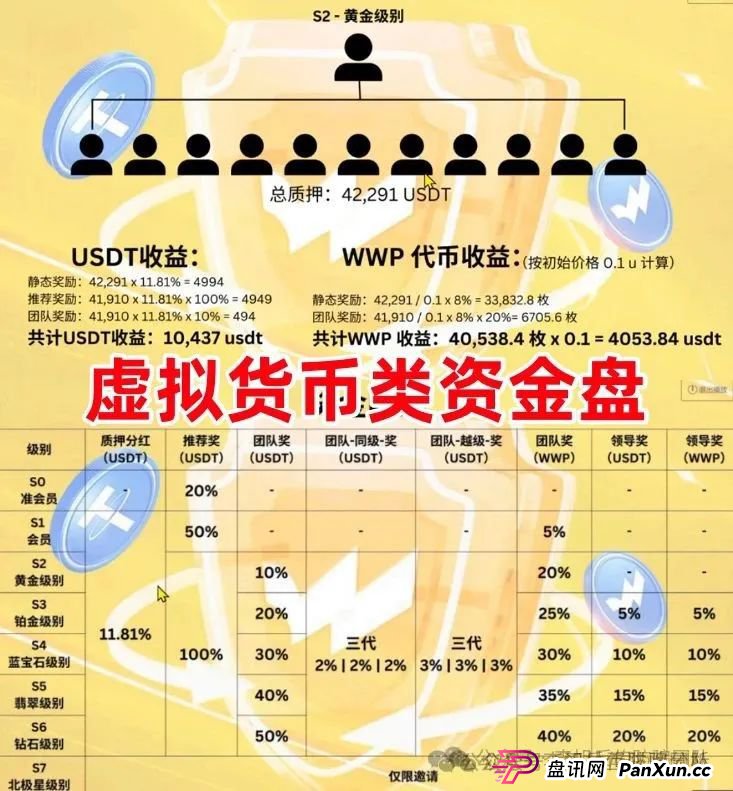 8月1日:最新资金盘项目骗局曝光,WWP虚拟货币,元来社区,柏瑞创汇随时可能卷钱跑路! 8月1日:最新资金盘项目骗局曝光,WWP虚拟货币,元来社区,柏瑞创汇随时可能卷钱跑路!