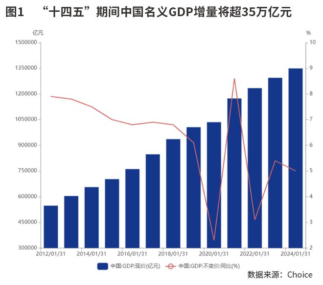 非凡“十四五”成就大盘点：经济年均增长5.4% 动能不断优化