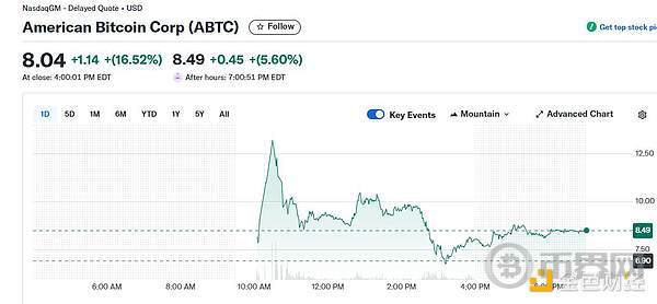 特朗普家又圈钱:比特币矿商American Bitcoin美股首秀巨震 盘中翻倍后回吐多数涨幅 特朗普家又圈钱:比特币矿商American Bitcoin美股首秀巨震 盘中翻倍后回吐多数涨幅