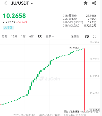 聚币交易所崩盘！JU币暴跌60%，16亿资金蒸发背后的惊天骗局