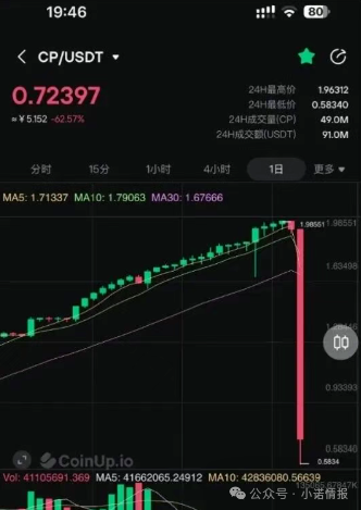 CoinUp交易所提现通道直接被关闭,平台币CP暴跌70%以上,数十万韭菜被屠杀! CoinUp交易所提现通道直接被关闭,平台币CP暴跌70%以上,数十万韭菜被屠杀!